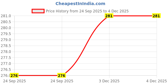 flipkart.com sakura JRT-12 Pencil sakura Price History Graph from 24 Sep 2025 to 3 Dec 2025
