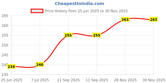 flipkart.com sakura Mechanical Pencil Starter set with lead refill and foam eraser HB-0.9 Pencil sakura Price History Graph from 25 Jun 2025 to 30 Nov 2025