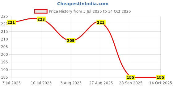 flipkart.com sakura Pen-Touch Calligrapher - Medium Calligraphy Marker - Gold #51 - Single sakura Price History Graph from 3 Jul 2025 to 13 Oct 2025