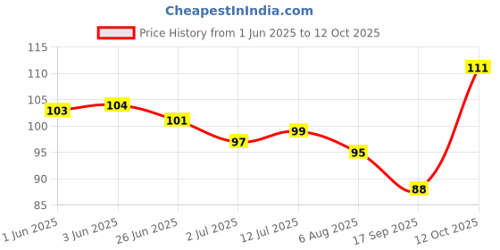 flipkart.com sakura Pigma Micron Black Open Stock 005 (0.20mm) Fineliner Pen sakura Price History Graph from 1 Jun 2025 to 12 Oct 2025