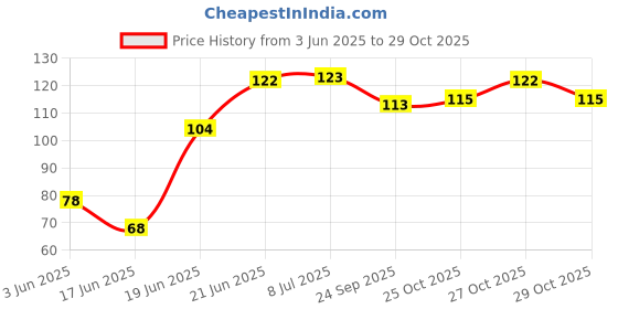 flipkart.com sakura Pigma Micron Black Open Stock 02 (0.30mm) Fineliner Pen sakura Price History Graph from 3 Jun 2025 to 29 Oct 2025