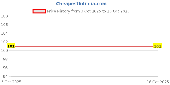 flipkart.com sakura Pigma Micron Black Open Stock 05 (0.45mm) Fineliner Pen sakura Price History Graph from 3 Oct 2025 to 15 Oct 2025