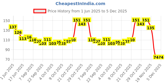 flipkart.com sakura Pigma Micron Black Open Stock 08 (0.50mm) Fineliner Pen sakura Price History Graph from 1 Jun 2025 to 5 Dec 2025