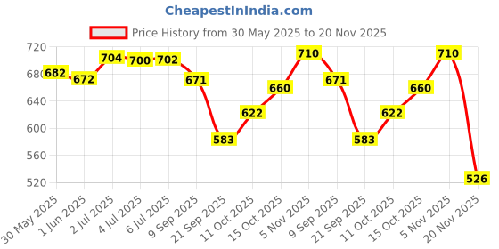 flipkart.com sakura PIGMA MICRON Fineliner Pen sakura Price History Graph from 30 May 2025 to 20 Nov 2025
