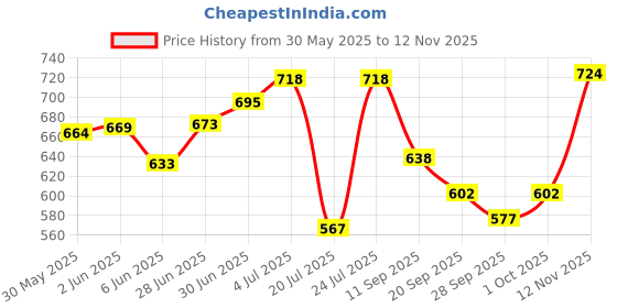 flipkart.com gelly Sakura Pigma Micron Fineliner Pens-Archival Black Ink Pens-Assorted Point Sizes Fineliner Pen gelly Price History Graph from 30 May 2025 to 12 Nov 2025