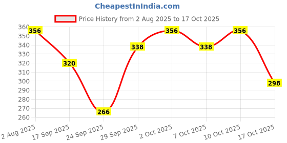 flipkart.com sakura Pigma Micron - Pigment Fineliner Pens - 0.3/0.5mm/Graphic Fineliner Pen sakura Price History Graph from 2 Aug 2025 to 17 Oct 2025
