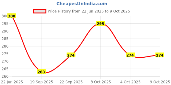 flipkart.com sakura School Set sakura Price History Graph from 22 Jun 2025 to 9 Oct 2025