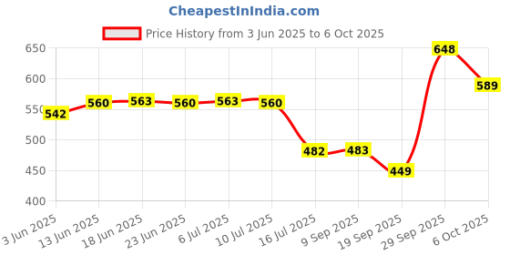 flipkart.com SAKURA SK 30x60 Portable Folding Binocular with Day & Night vision Spotting Scope Price History Graph from 3 Jun 2025 to 6 Oct 2025