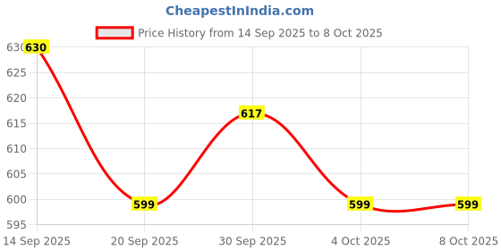 flipkart.com SAKURA SK B 30x60 Portable Folding Binocular with Day & Night vision Spotting Scope Price History Graph from 14 Sep 2025 to 8 Oct 2025