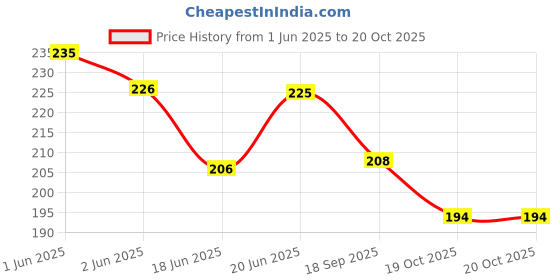 flipkart.com sakuraa Cushioning point Mechanical - 0.3mm Pencil sakuraa Price History Graph from 1 Jun 2025 to 20 Oct 2025