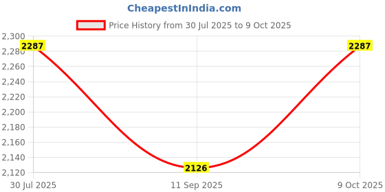 flipkart.com SAKUROBINOCULAR 20x50: Powerful Binoculars for Birdwatching, Nature Observation, and More Binoculars Price History Graph from 30 Jul 2025 to 9 Oct 2025