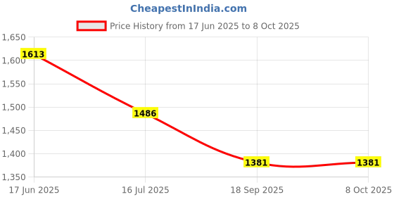 flipkart.com SAKUROBINOCULAR From Dust Motes to Mountains: 20x50 Binoculars - Redefining Your Viewpoint Binoculars Price History Graph from 17 Jun 2025 to 8 Oct 2025