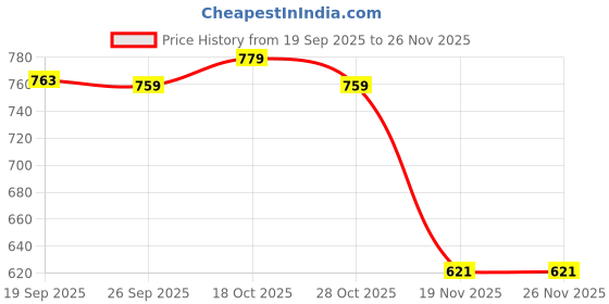 flipkart.com sakuya Hands-On Phonics Kit for Kids | Games for Kids | Letter and Spelling Game sakuya Price History Graph from 19 Sep 2025 to 25 Nov 2025