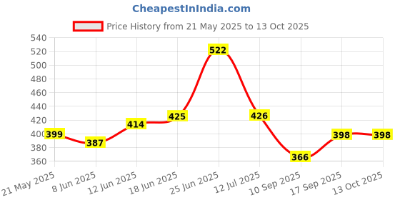 flipkart.com sakuya Musical Cactus toy sakuya Price History Graph from 21 May 2025 to 13 Oct 2025
