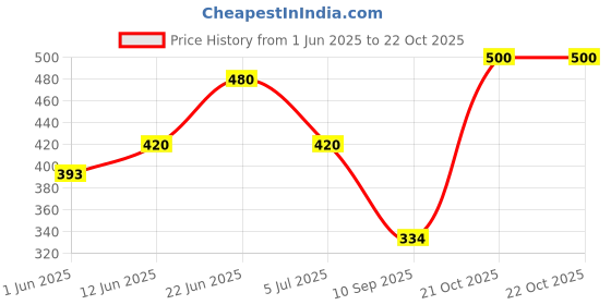flipkart.com sakuya Quacky Fun Duck Slide Toy Set sakuya Price History Graph from 1 Jun 2025 to 21 Oct 2025