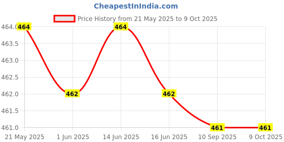flipkart.com salaar 005 Ink Black Refill Ink Bottles for Epson M2170, M3180, M3170 and M3140 Printer Black Ink Bottle Price History Graph from 21 May 2025 to 8 Oct 2025