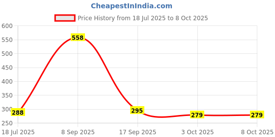 flipkart.com salaar MC-G02 Maintenance Box Reset Chip for Use in Canon 2070, G5070 Printers Black Ink Bottle Price History Graph from 18 Jul 2025 to 8 Oct 2025