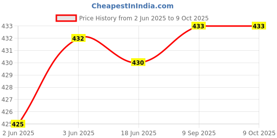 flipkart.com salaar Refill Set For PG-745XL & PG-746XL Black + Tri Color Combo Pack Ink Cartridge Price History Graph from 2 Jun 2025 to 9 Oct 2025