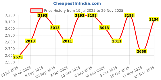 flipkart.com salaar W3T10B / 2590 Solvent Black Ink Cartridge Compatible for Handheld Inkjet Printer Black Ink Cartridge Price History Graph from 19 Jul 2025 to 29 Nov 2025