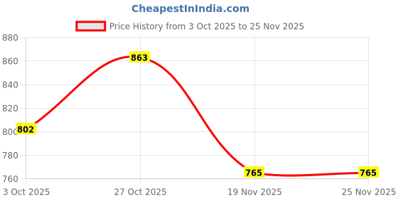 flipkart.com salablez SLBC7845 Chimta Instrument salablez Price History Graph from 3 Oct 2025 to 25 Nov 2025