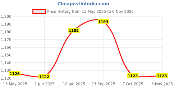 flipkart.com maison & cuisine Salad Bar Salad Serving Pot (712-101) Bowl, Spoon, Tray Serving Set maison & cuisine Price History Graph from 13 May 2025 to 5 Nov 2025
