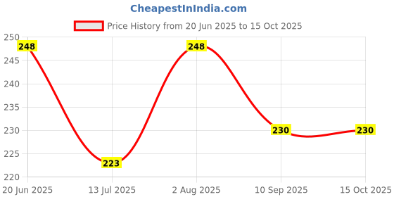 flipkart.com salad Chutney Jar with Lid for mixer grinder (350ML), Stainless Steel material,MGF1 Mixer Juicer Jar salad Price History Graph from 20 Jun 2025 to 14 Oct 2025