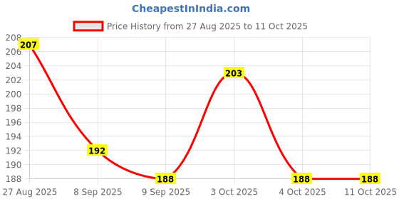 flipkart.com salajya anchla 100 TC Polycotton Double 3D Printed Flat Bedsheet salajya anchla Price History Graph from 27 Aug 2025 to 10 Oct 2025