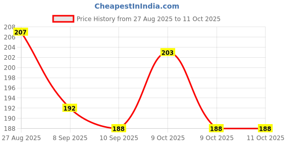 flipkart.com salajya anchla 100 TC Polycotton Double 3D Printed Flat Bedsheet salajya anchla Price History Graph from 27 Aug 2025 to 9 Oct 2025