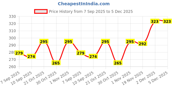 flipkart.com salajya anchla 120 TC Polycotton Queen Abstract Fitted (Elastic) Bedsheet salajya anchla Price History Graph from 7 Sep 2025 to 4 Dec 2025