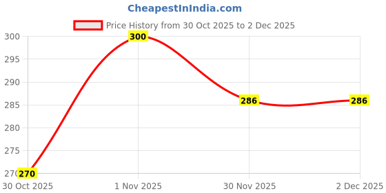 flipkart.com salajya anchla 120 TC Polycotton Queen Checkered Fitted (Elastic) Bedsheet salajya anchla Price History Graph from 30 Oct 2025 to 1 Dec 2025