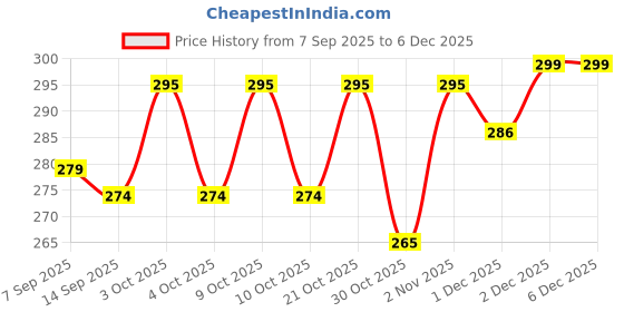 flipkart.com salajya anchla 120 TC Polycotton Queen Checkered Fitted (Elastic) Bedsheet salajya anchla Price History Graph from 7 Sep 2025 to 5 Dec 2025