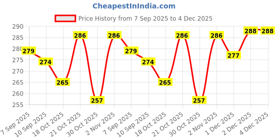 flipkart.com salajya anchla 120 TC Polycotton Queen Checkered Fitted (Elastic) Bedsheet salajya anchla Price History Graph from 7 Sep 2025 to 4 Dec 2025