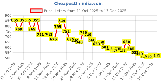 flipkart.com salajyaanachla Polycotton Queen Flat 230 TC Self Design Bedsheet salajyaanachla Price History Graph from 11 Oct 2025 to 17 Dec 2025