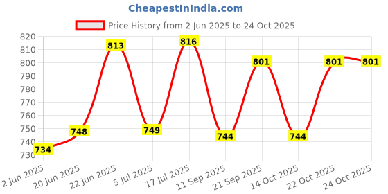 flipkart.com herbaveda Salam panja Seed herbaveda Price History Graph from 2 Jun 2025 to 22 Oct 2025