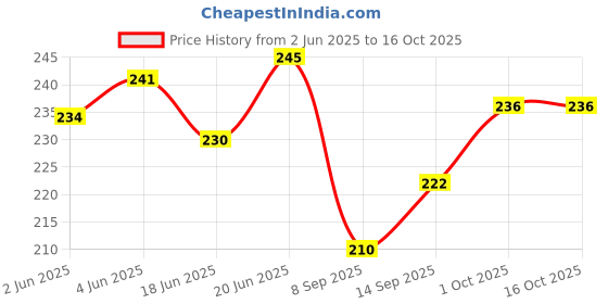 flipkart.com lrs Salary Bill Register - 50 Pages - Pack of 1 - 32*20 cm 1-Part Salary Register lrs Price History Graph from 2 Jun 2025 to 15 Oct 2025