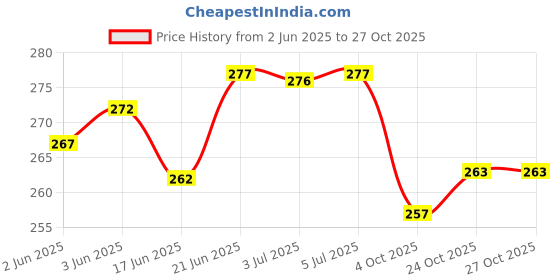 flipkart.com lrs Salary Bill Register for Schools/Colleges/Offices - 38 Pages Single - 13 Entries per Page - 34x21 cm 1-Part Salary Record Register lrs Price History Graph from 2 Jun 2025 to 27 Oct 2025
