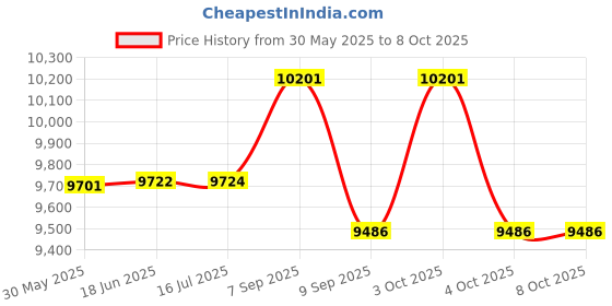 flipkart.com salarybox ESSL MB20 Biometric Device For MSME Businesses, Punch In Punch Out Scanner, Time & Attendance, Access Control salarybox Price History Graph from 30 May 2025 to 7 Oct 2025