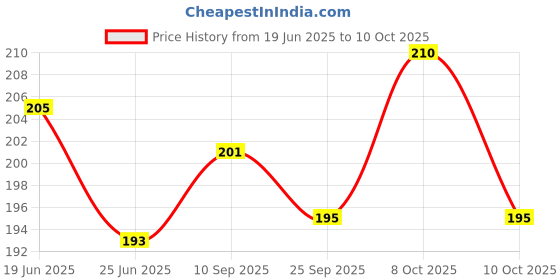 flipkart.com sunframing Salasar bala ji photo frame with laminated sheet . size [ 5x7 inch ] Religious Frame sunframing Price History Graph from 19 Jun 2025 to 10 Oct 2025