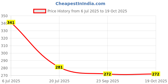 flipkart.com taani creations SALASAR BALAJI Religious Frame taani creations Price History Graph from 6 Jul 2025 to 19 Oct 2025