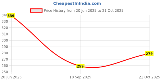 flipkart.com salasar Sheesham wooden Cooking spoon Set,Non-Stick Hnadicraft Serving and Cooking Spoon Wooden Serving Spoon Set salasar Price History Graph from 20 Jun 2025 to 21 Oct 2025