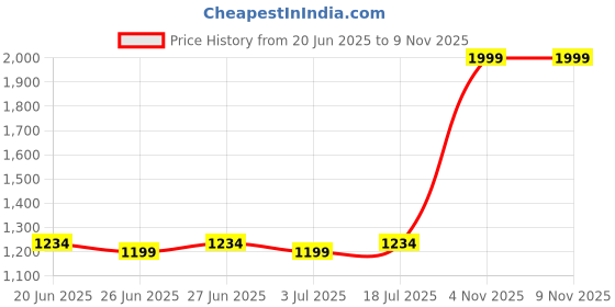 flipkart.com salba craft 4 L Room/Personal Air Cooler salba craft Price History Graph from 20 Jun 2025 to 6 Nov 2025
