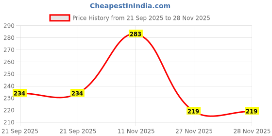 flipkart.com salco 1000 ml Measuring Beaker salco Price History Graph from 21 Sep 2025 to 28 Nov 2025