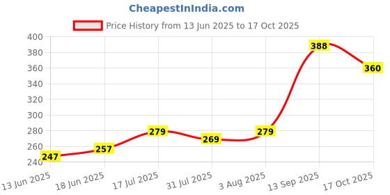 flipkart.com salco 20 Lab Vial salco Price History Graph from 13 Jun 2025 to 17 Oct 2025