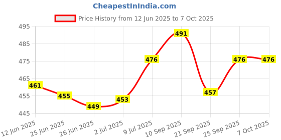 flipkart.com salco 2000 ml Measuring Beaker salco Price History Graph from 12 Jun 2025 to 7 Oct 2025