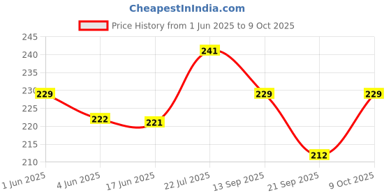 flipkart.com salco 5 Lab Vial salco Price History Graph from 1 Jun 2025 to 9 Oct 2025
