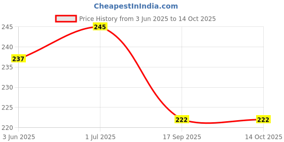 flipkart.com salco 5 ML Syringe Without Needle, Sterile Tools for Feeding Pets, Meassurment 12PC Caged Bird Feeder salco Price History Graph from 3 Jun 2025 to 14 Oct 2025
