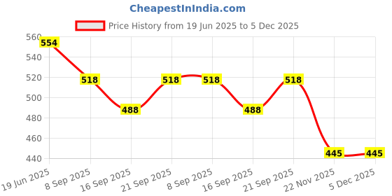 flipkart.com salco Brass with nickel or buffing polished 25 mm S.S. Thread In Velvet Box Micrometer Screw Gauge salco Price History Graph from 19 Jun 2025 to 5 Dec 2025