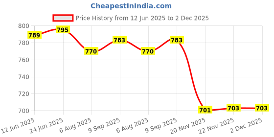 flipkart.com salco Combo Pack of Micrometer + Vernier caliper + Single Disk Spherometer Micrometer Screw Gauge salco Price History Graph from 12 Jun 2025 to 1 Dec 2025