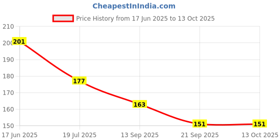 flipkart.com salco Dropper Laboratory Pipette salco Price History Graph from 17 Jun 2025 to 13 Oct 2025