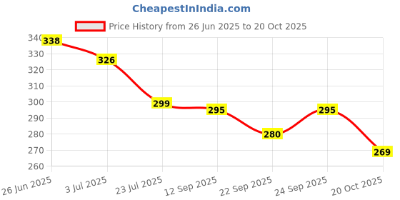 flipkart.com salco Dyed, Blocked Printed, Ombre, Embellished Bollywood Georgette Saree salco Price History Graph from 26 Jun 2025 to 20 Oct 2025